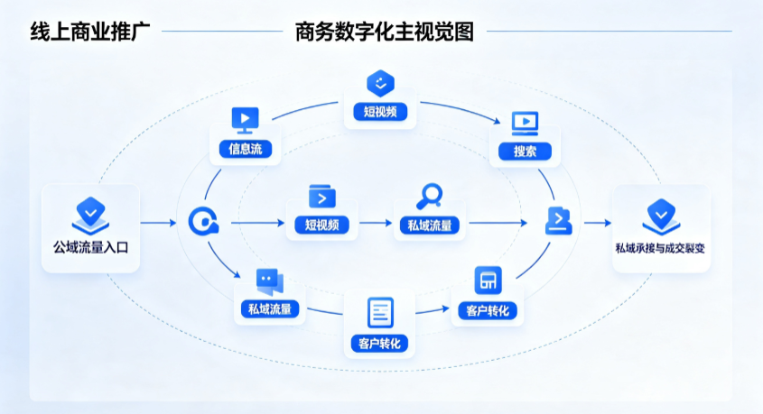 茌平县线上商业推广怎么做？全域流量闭环搭建与低成本转化实战指南